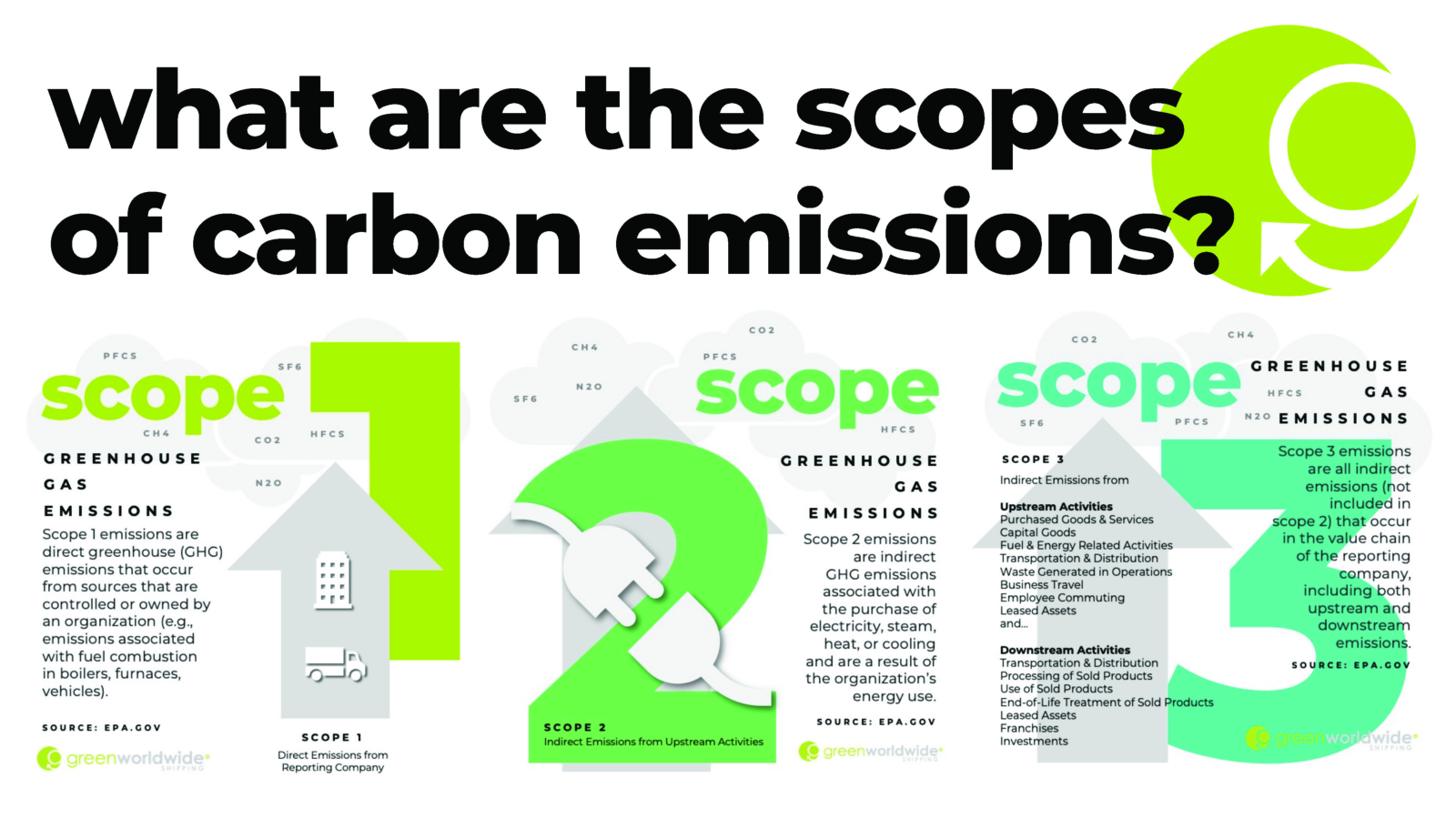 What are carbon emissions scopes? - ClimateTrade