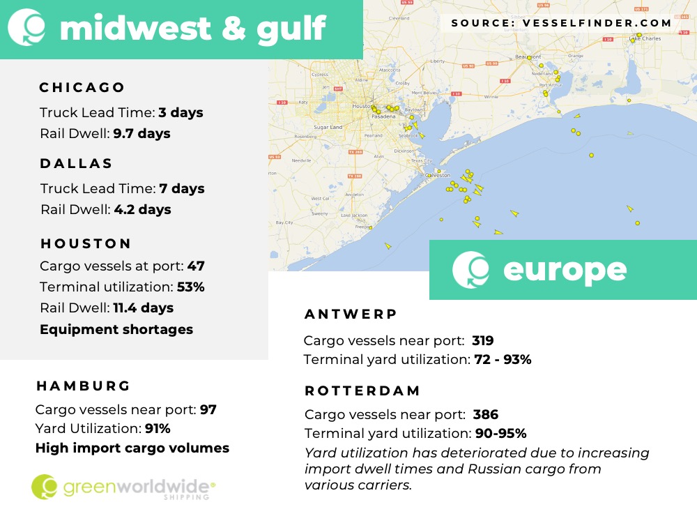 Freight Market Update Week 22 2022 Green Worldwide Shipping3