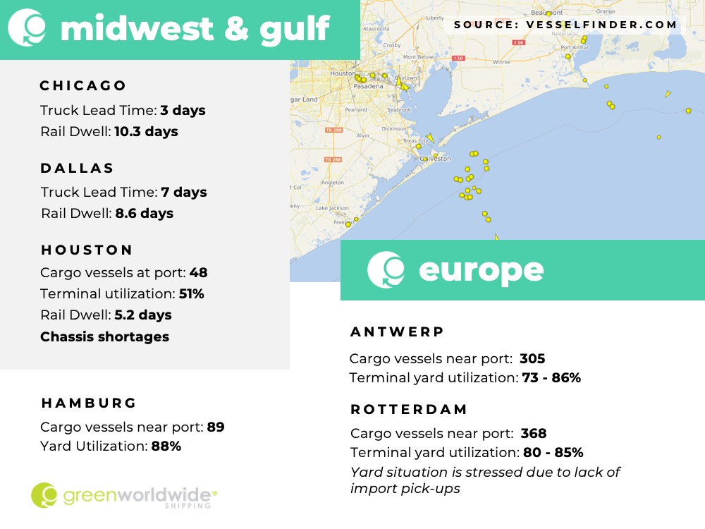 Freight Market Update Week 25 2022 Green Worldwide Shipping3