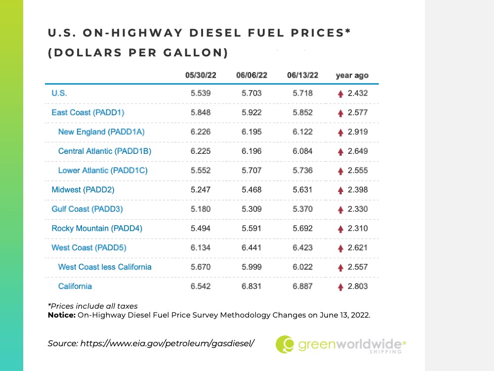 Freight Market Update Week 25 2022 Green Worldwide Shipping6