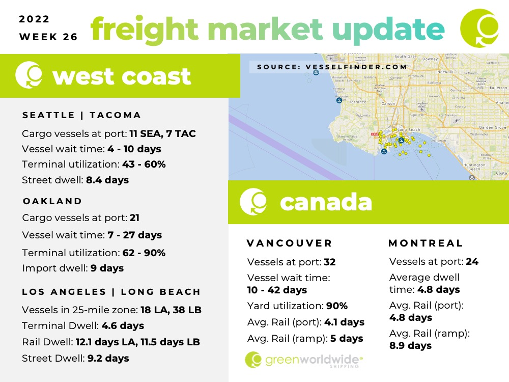 Freight Market Update Week 26 2022 Green Worldwide Shipping1