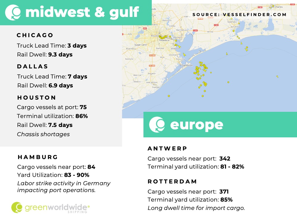 Freight Market Update Week 27 Green Worldwide Shipping3