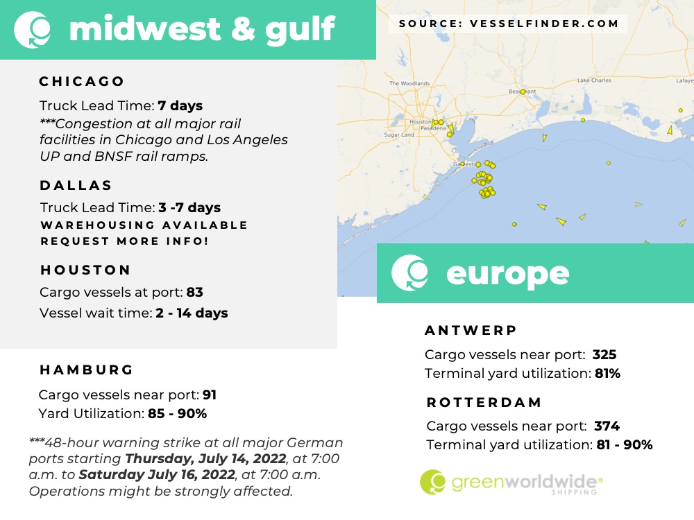 Freight Market Update Week 28 2022 Green Worldwide Shipping3