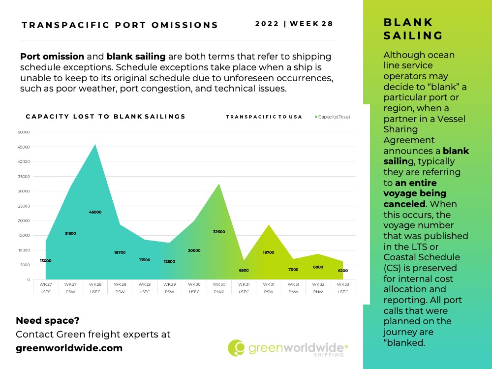 Freight Market Update Week 28 2022 Green Worldwide Shipping5