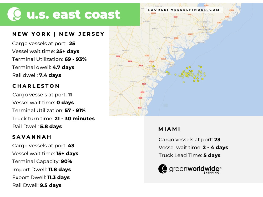 Freight Market Update Week 31 2022 Green Worldwide Shipping2