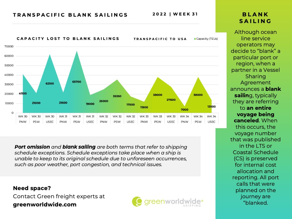 Freight Market Update Week 31 2022 Green Worldwide Shipping6