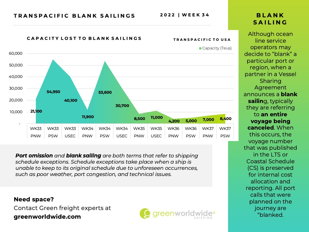 Freight Market Update Week 34 2022 Green Worldwide 6