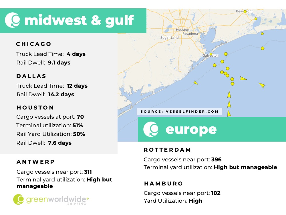 Freight Market Update | Week 35 2022 Green Worldwide Shipping 3