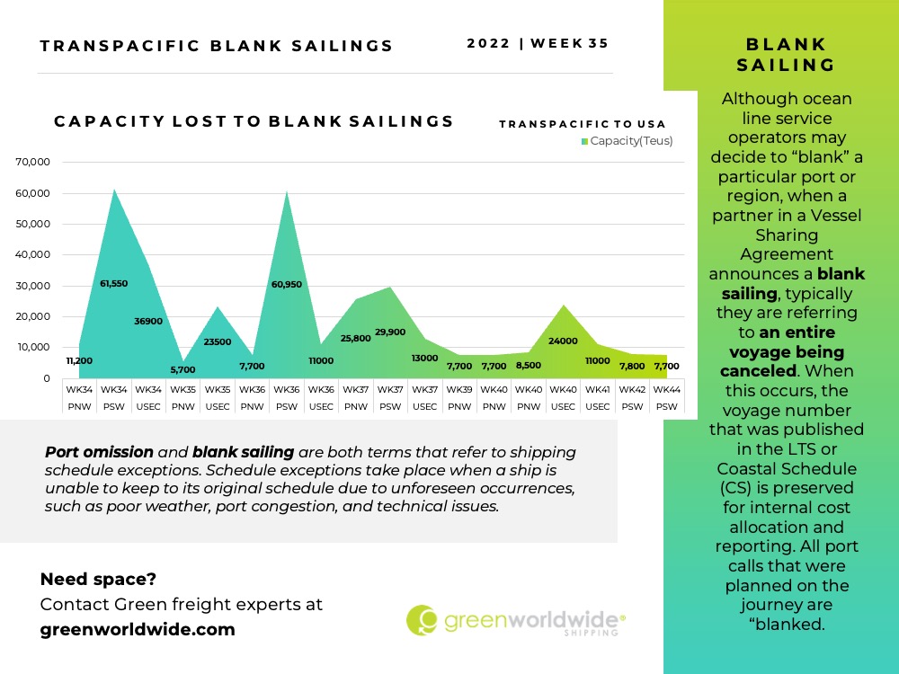 Freight Market Update | Week 35 2022 Green Worldwide Shipping 5