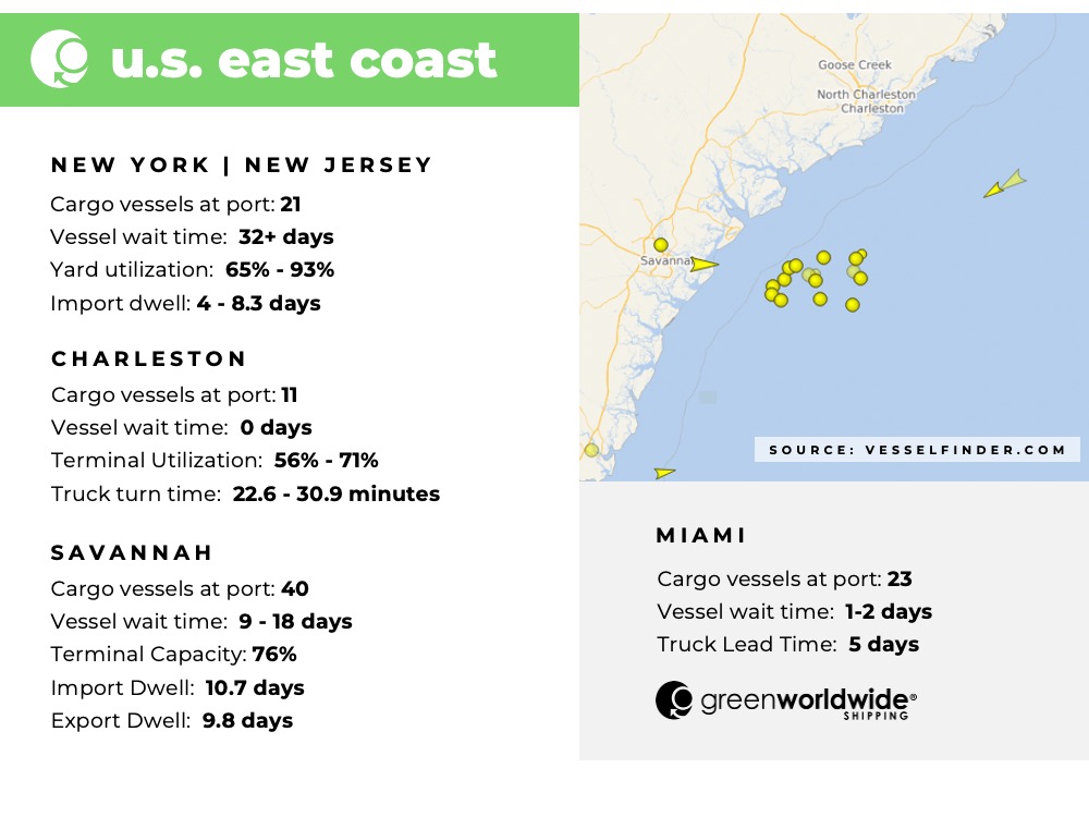 Freight Market Update Week 37 2022 Green Worldwide Shipping 2