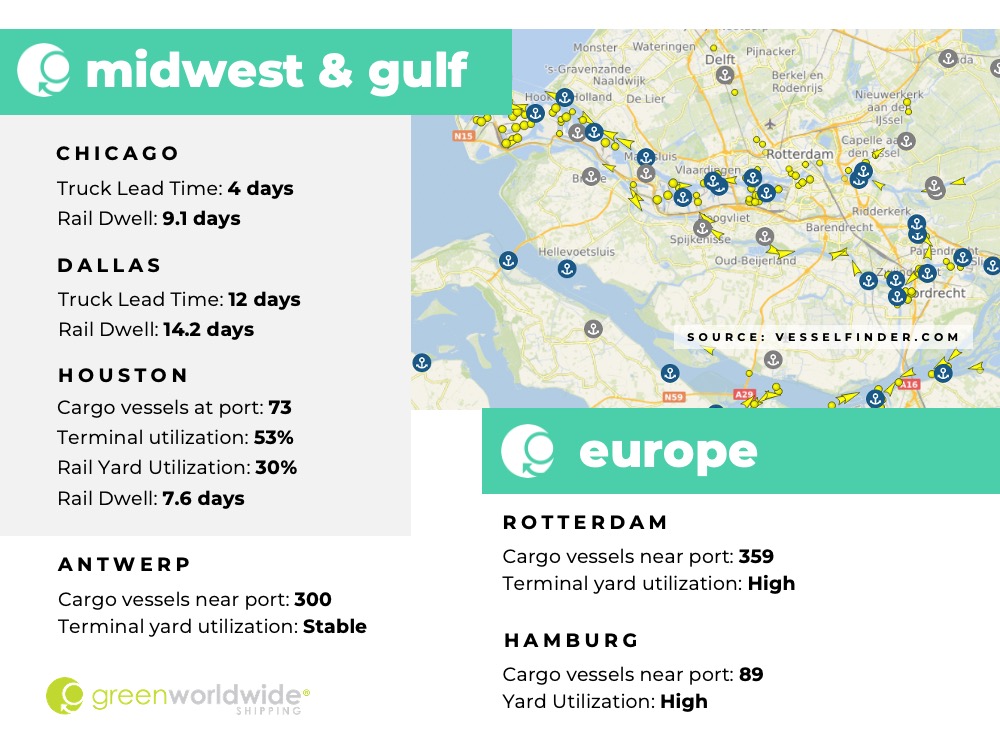 Freight Market Update Week 37 2022 Green Worldwide Shipping 3