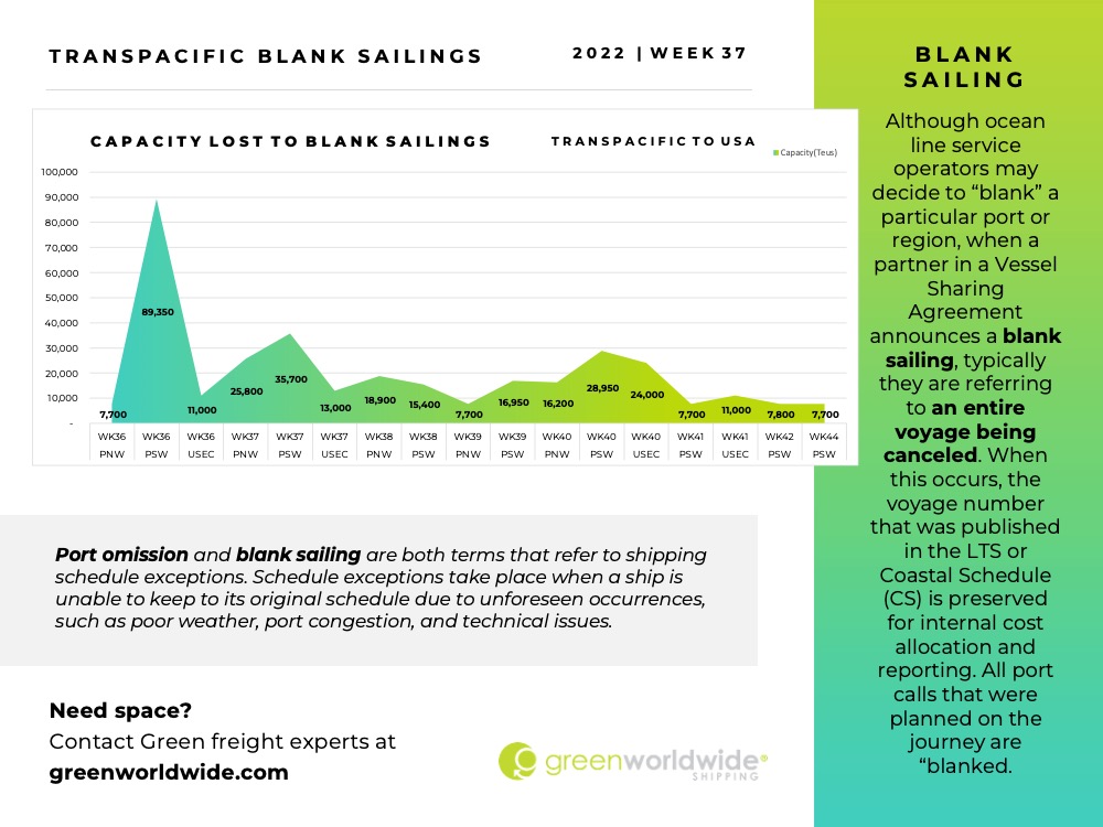 Freight Market Update Week 37 2022 Green Worldwide Shipping 5