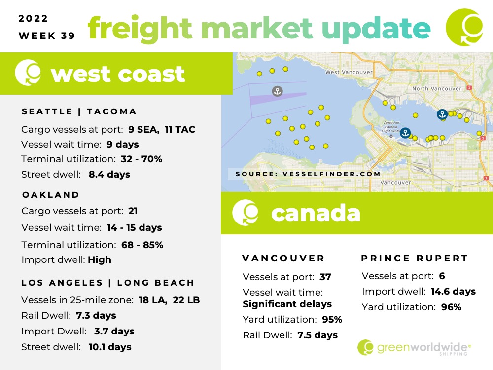 Freight Market Update Week 39 2022 Green Worldwide 4