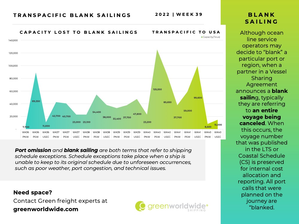 Freight Market Update Week 39 2022 Green Worldwide 4