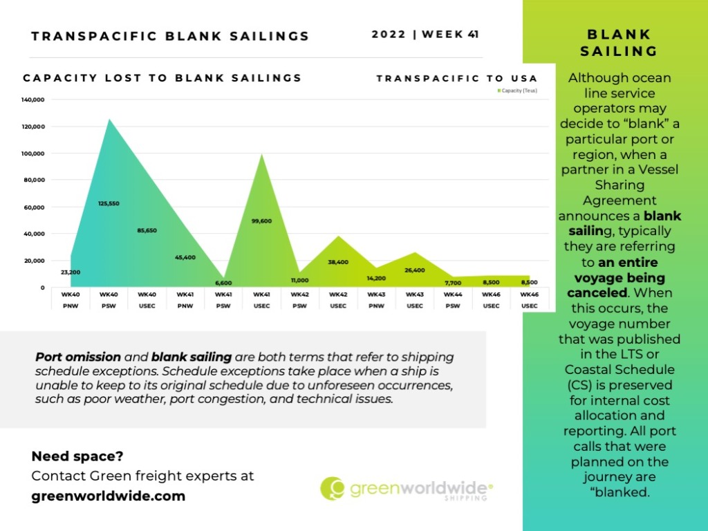 Freight Market Update Week 41_2022 Green Worldwide 6