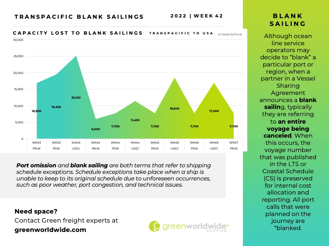 Freight Market Update Week 42_2022 Green Worldwide 6