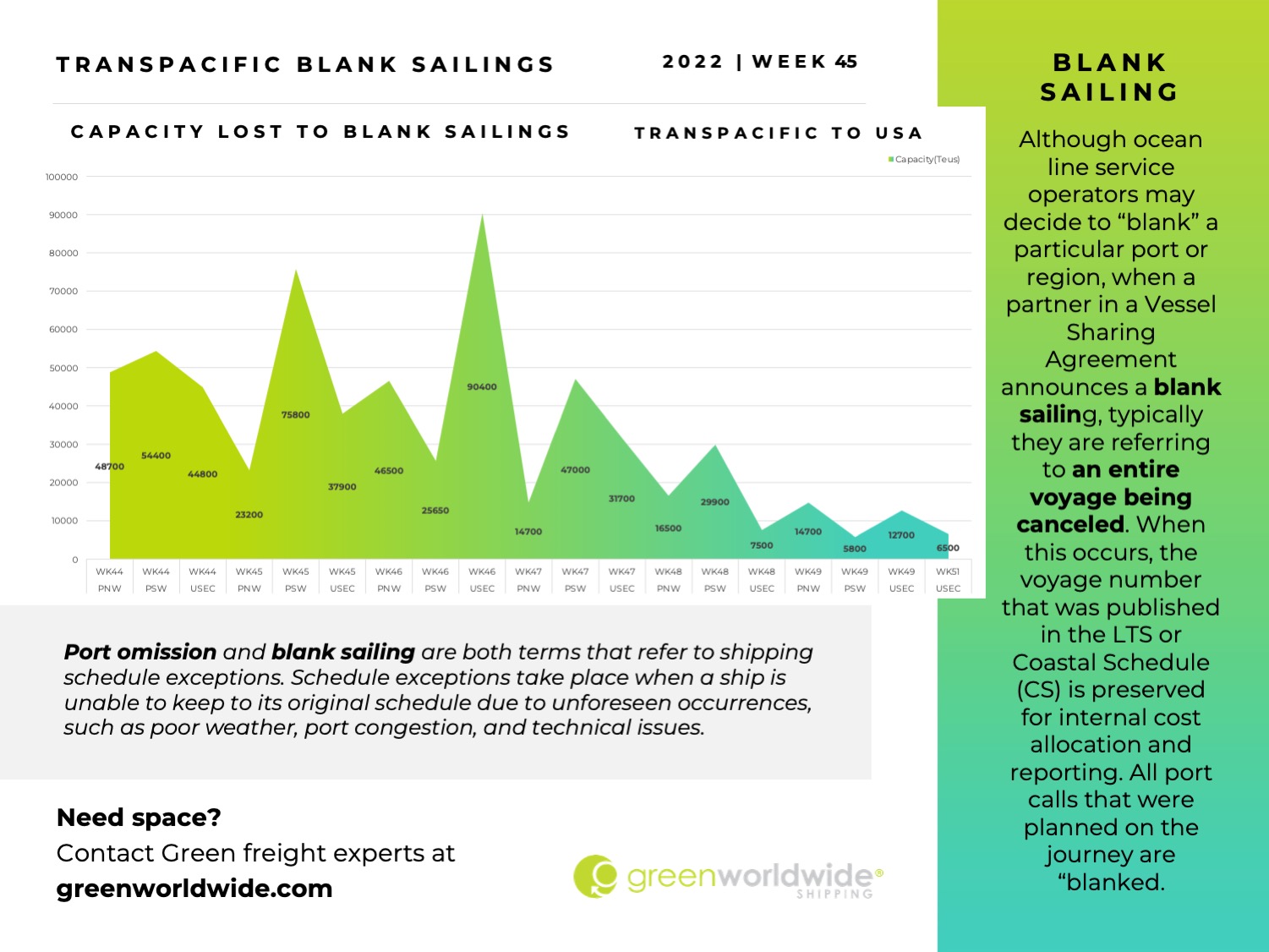 Freight Market Update Week 45_2022 Green Worldwide 6