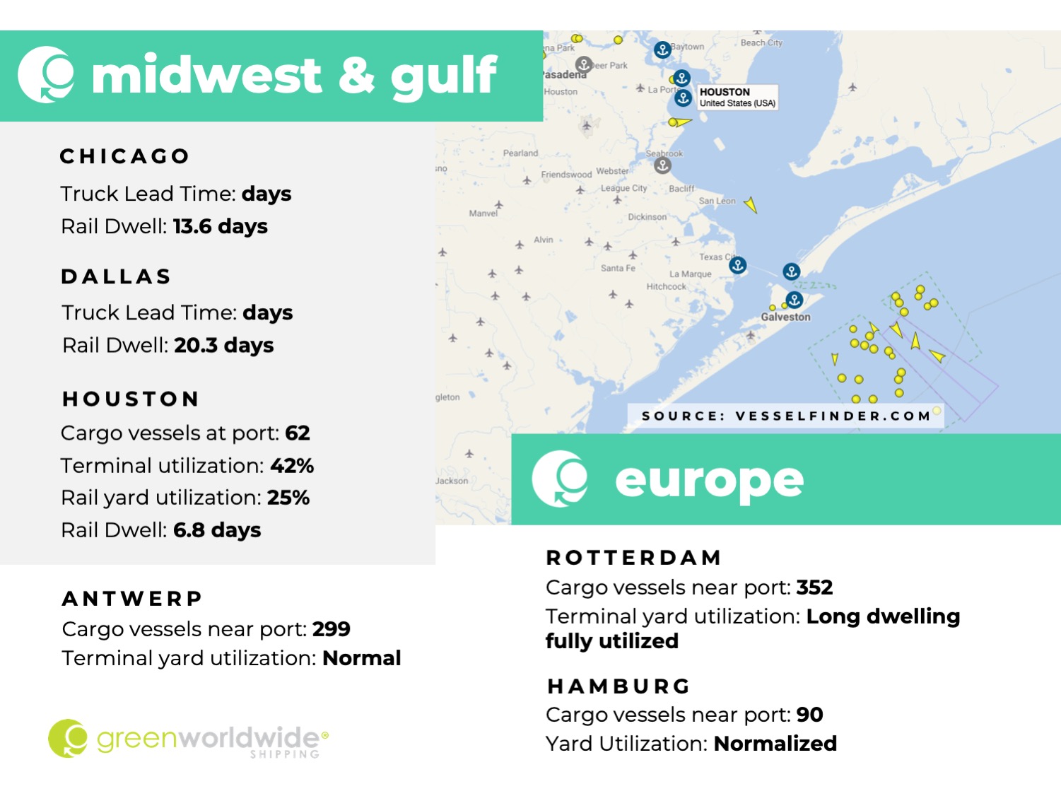 Freight Market Update | Week 49| 2022 Green Worldwide3