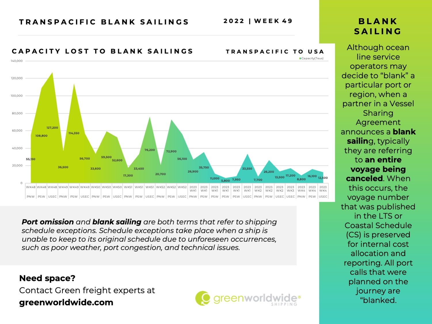 Freight Market Update | Week 49| 2022 Green Worldwide5