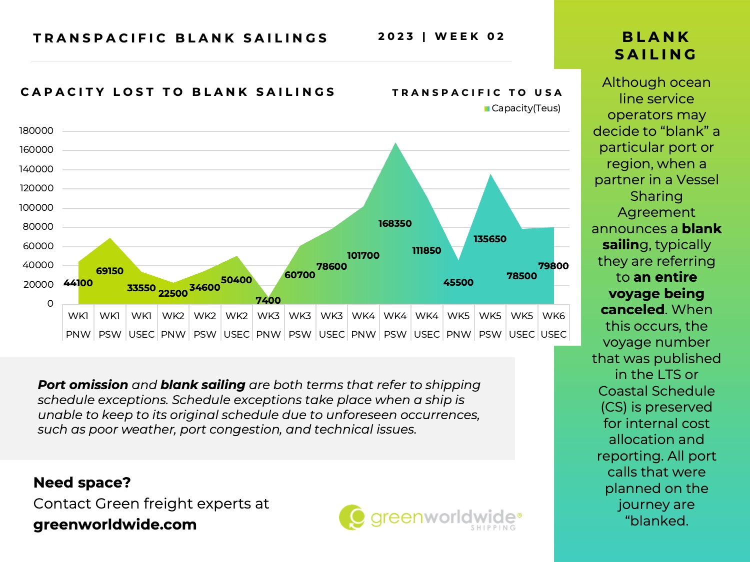 Freight Market Update | Week 02 | 2023 Green Worldwide5