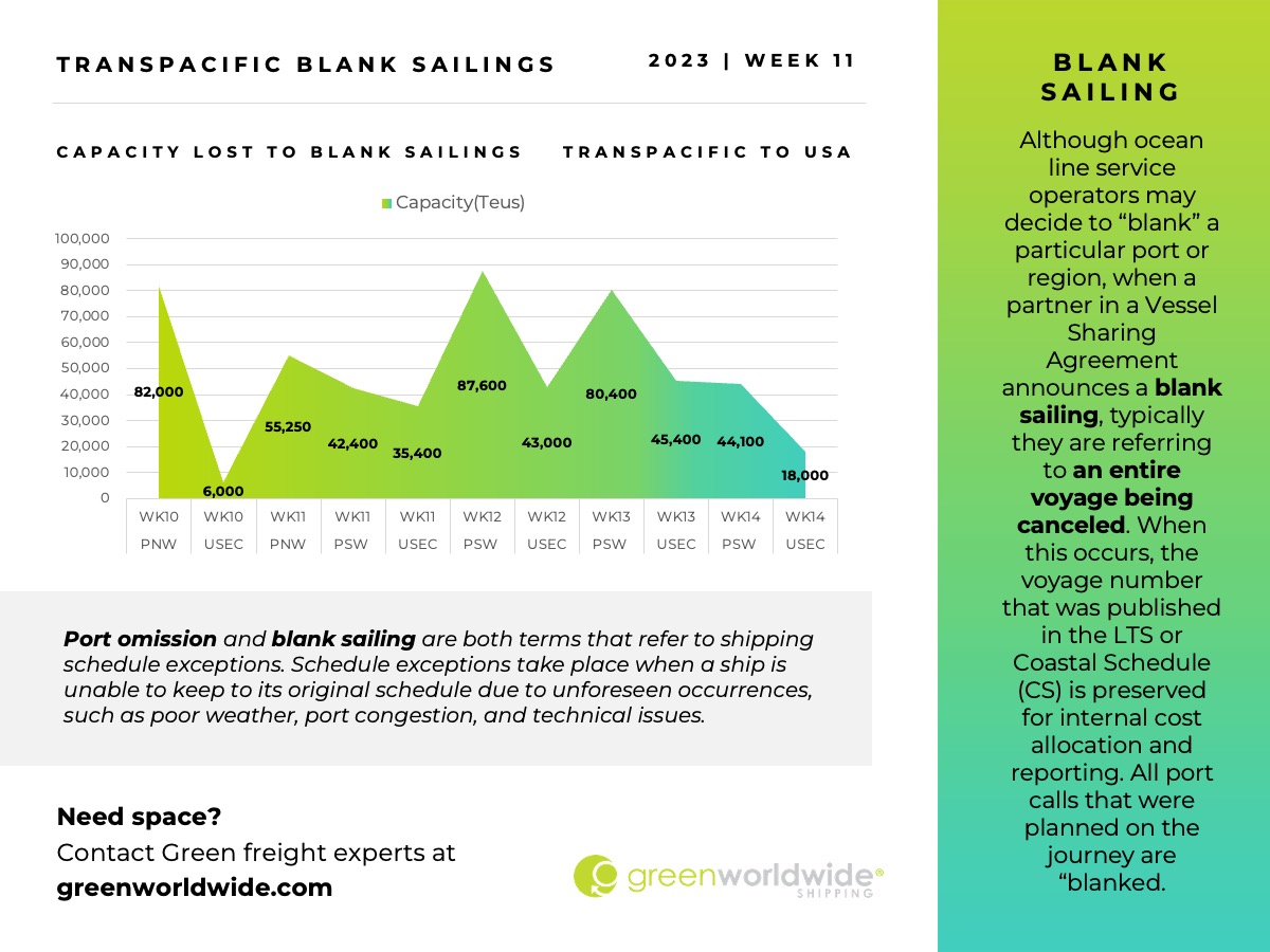 Freight Market Update Week 11 2023 Green Worldwide Slide 5