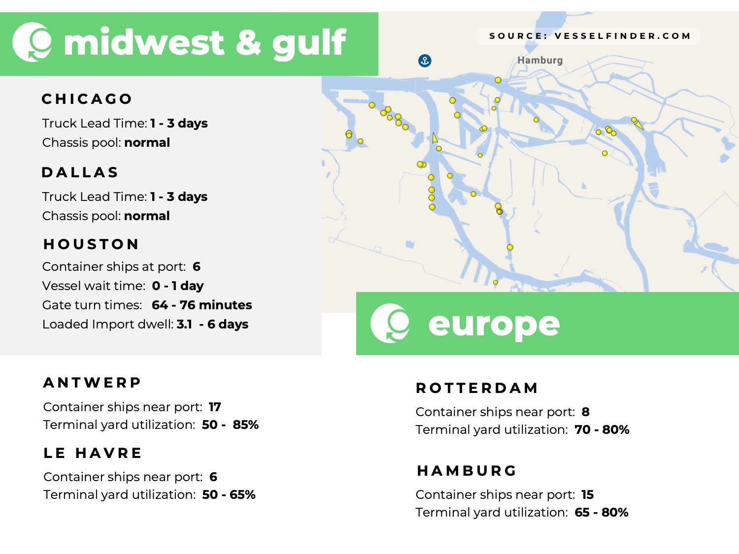 u.s. midwest, u.s. gulf coast, europe, houston, antwerp, hamburg, rotterdam