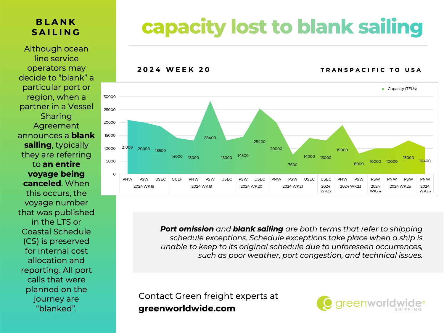 capacity lost to blank sailing, port omissions