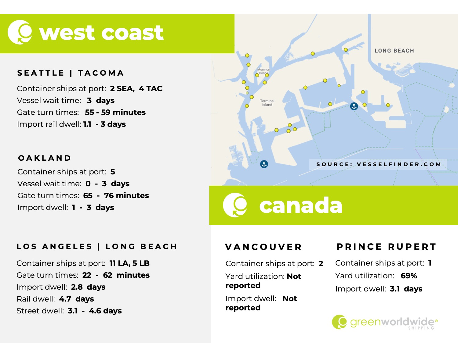 U.S. west coast, canada, port congestion, dwell