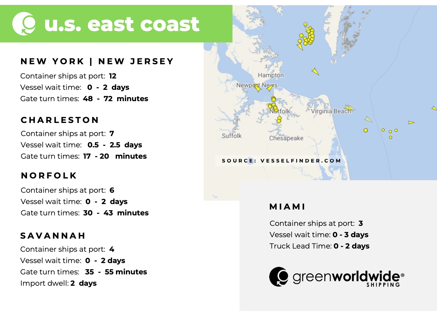 U.S. East coast, port congestion, dwell times