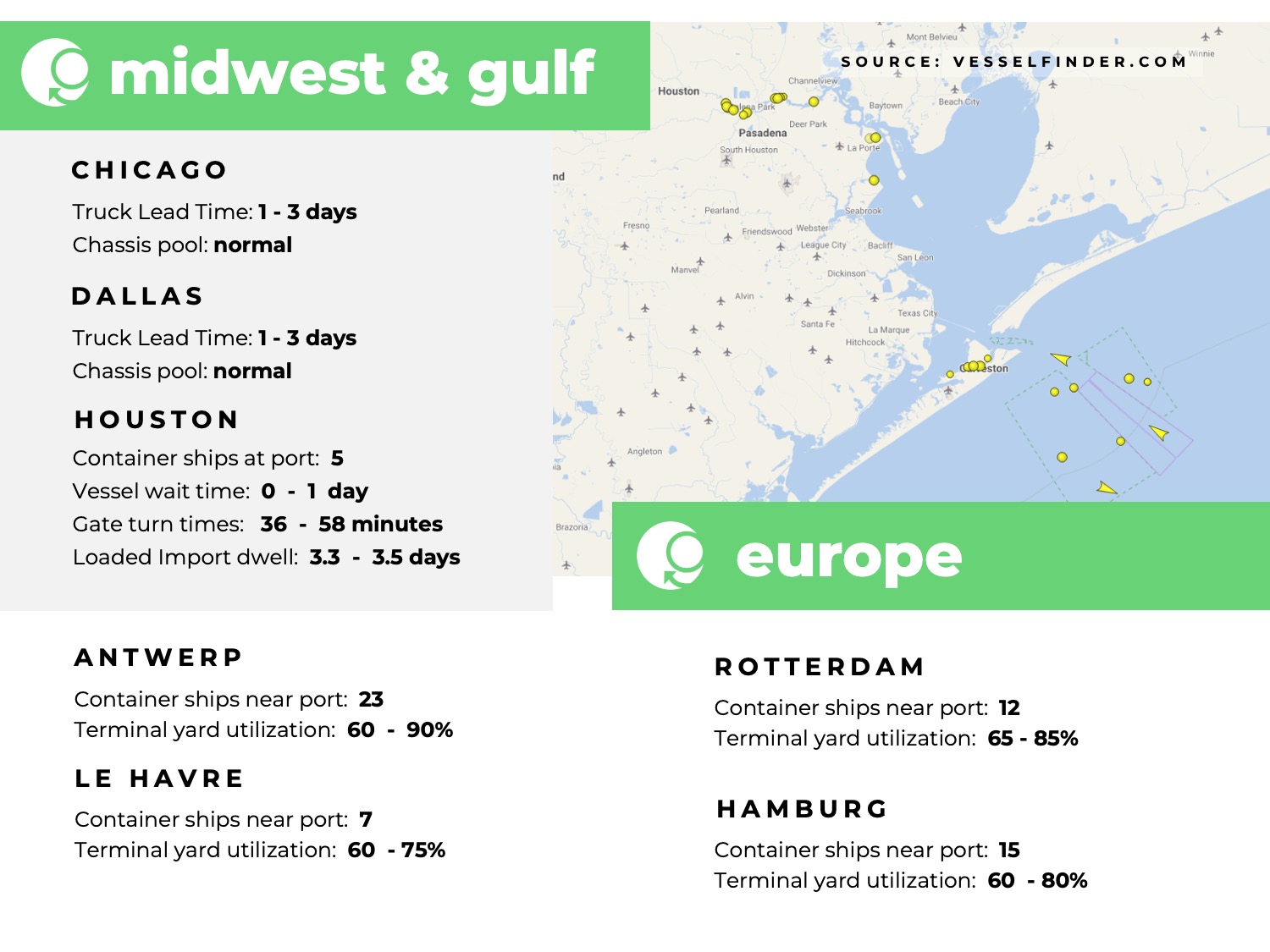 U.S. Midwest, U.S. Gulf, Europe, port congestion, utilization, dwell times