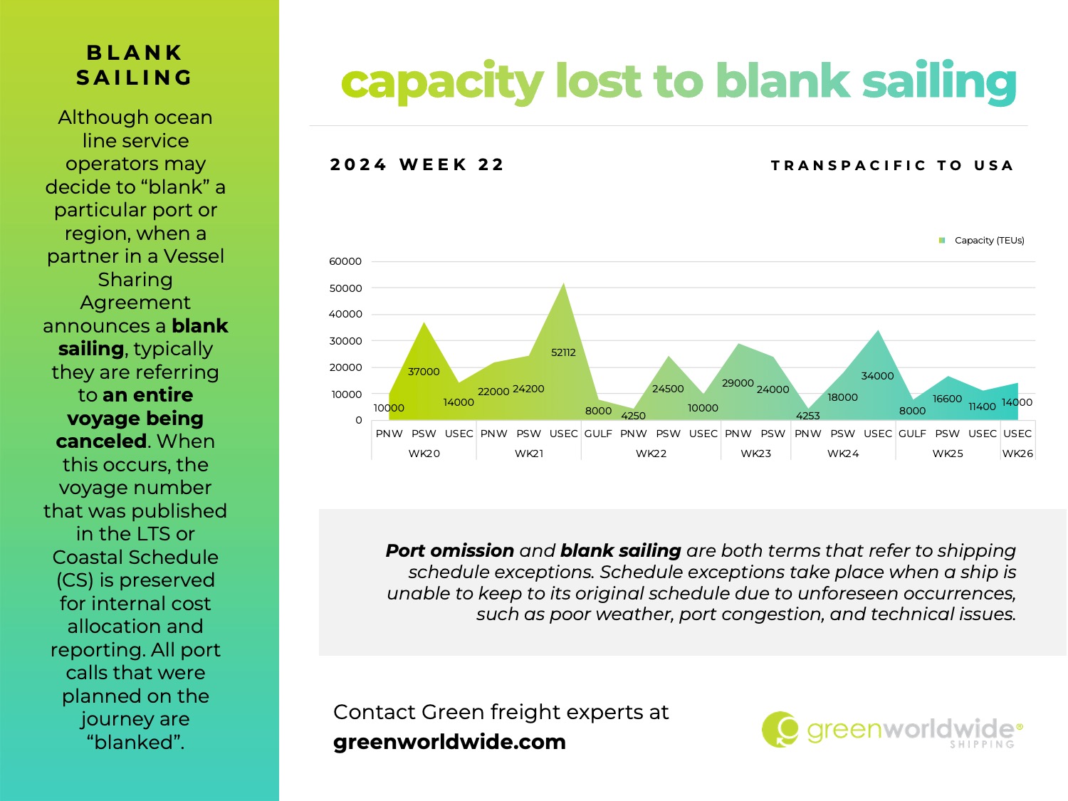 capacity lost to blank sailing, port omissions