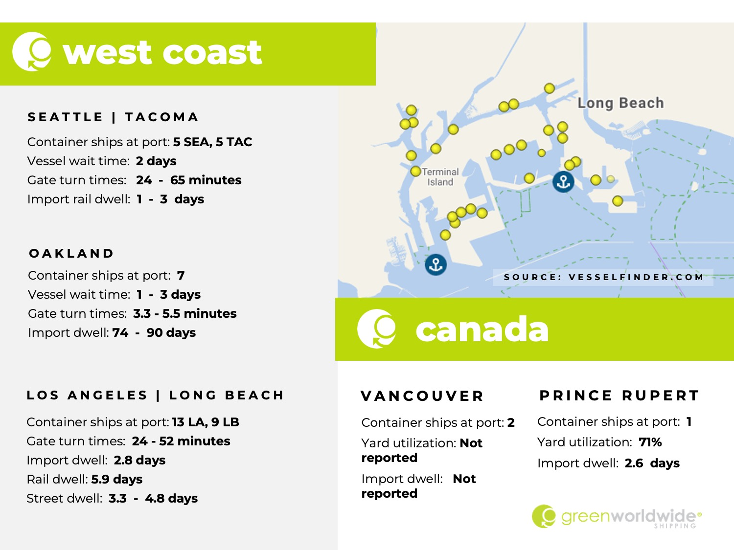 U.S. west coast, canada, port congestion, dwell