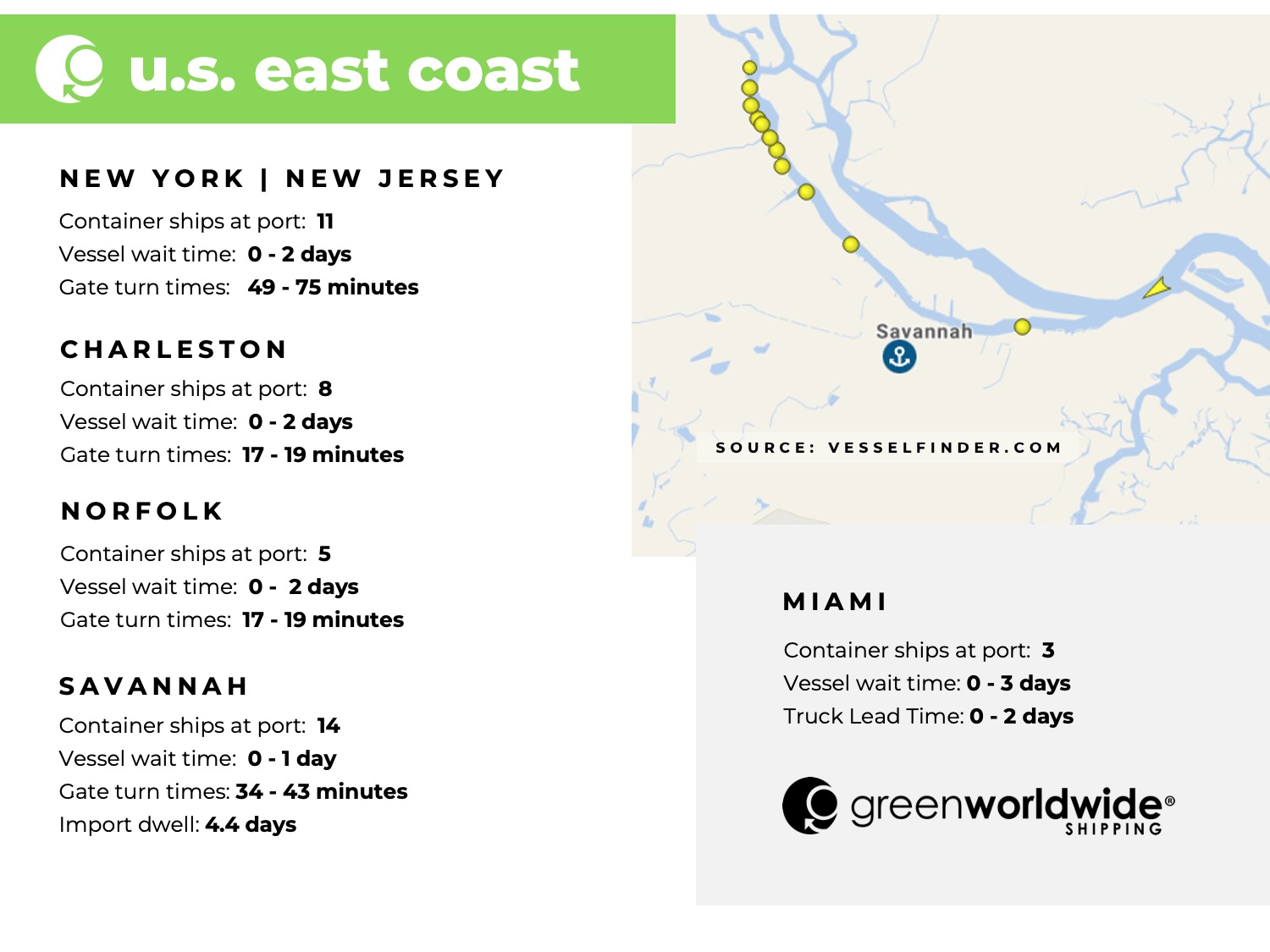 U.S. East coast, port congestion, dwell times