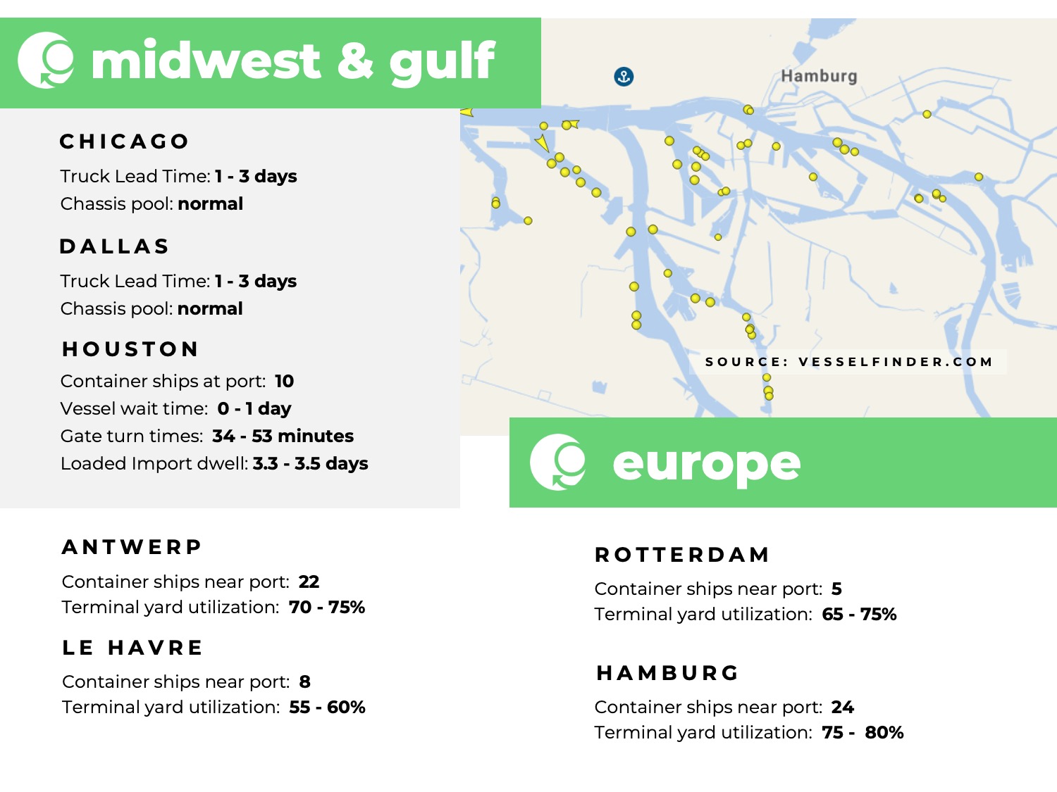 U.S. Midwest, U.S. Gulf, Europe, port congestion, utilization, dwell times