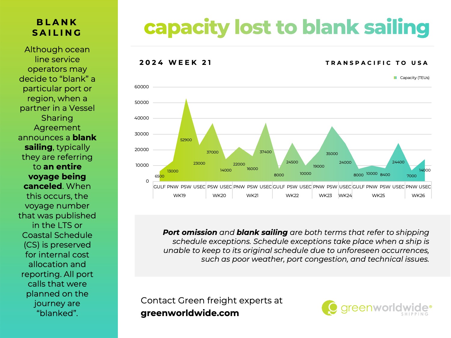 capacity lost to blank sailing, port omissions