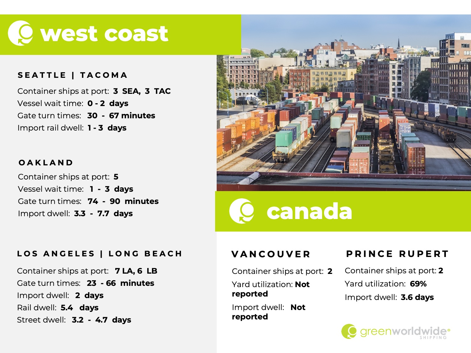 U.S. west coast, canada, port congestion, dwell