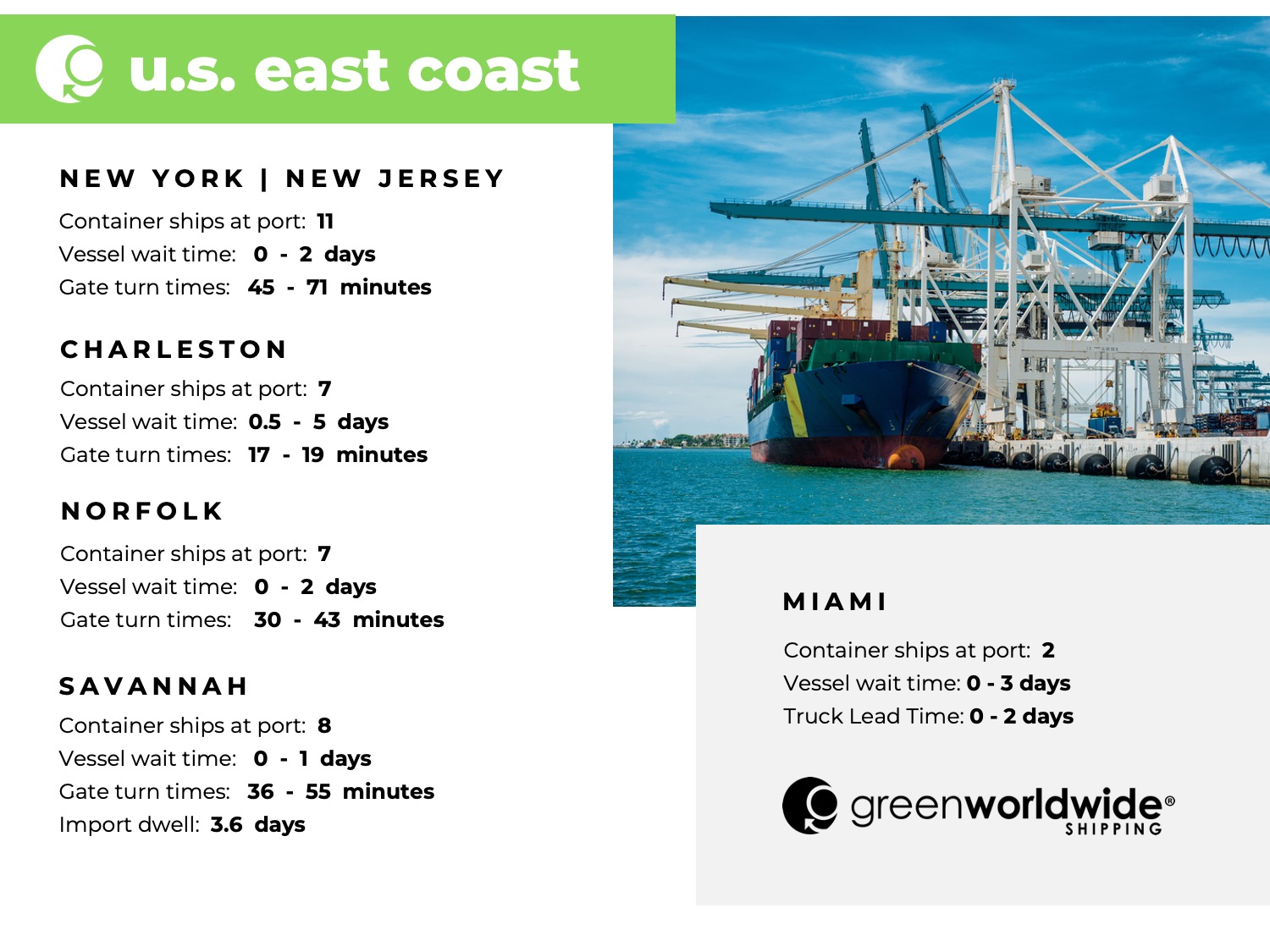 U.S. East coast, port congestion, dwell times