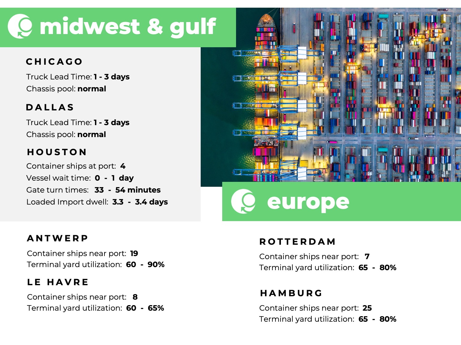 U.S. Midwest, U.S. Gulf, Europe, port congestion, utilization, dwell times