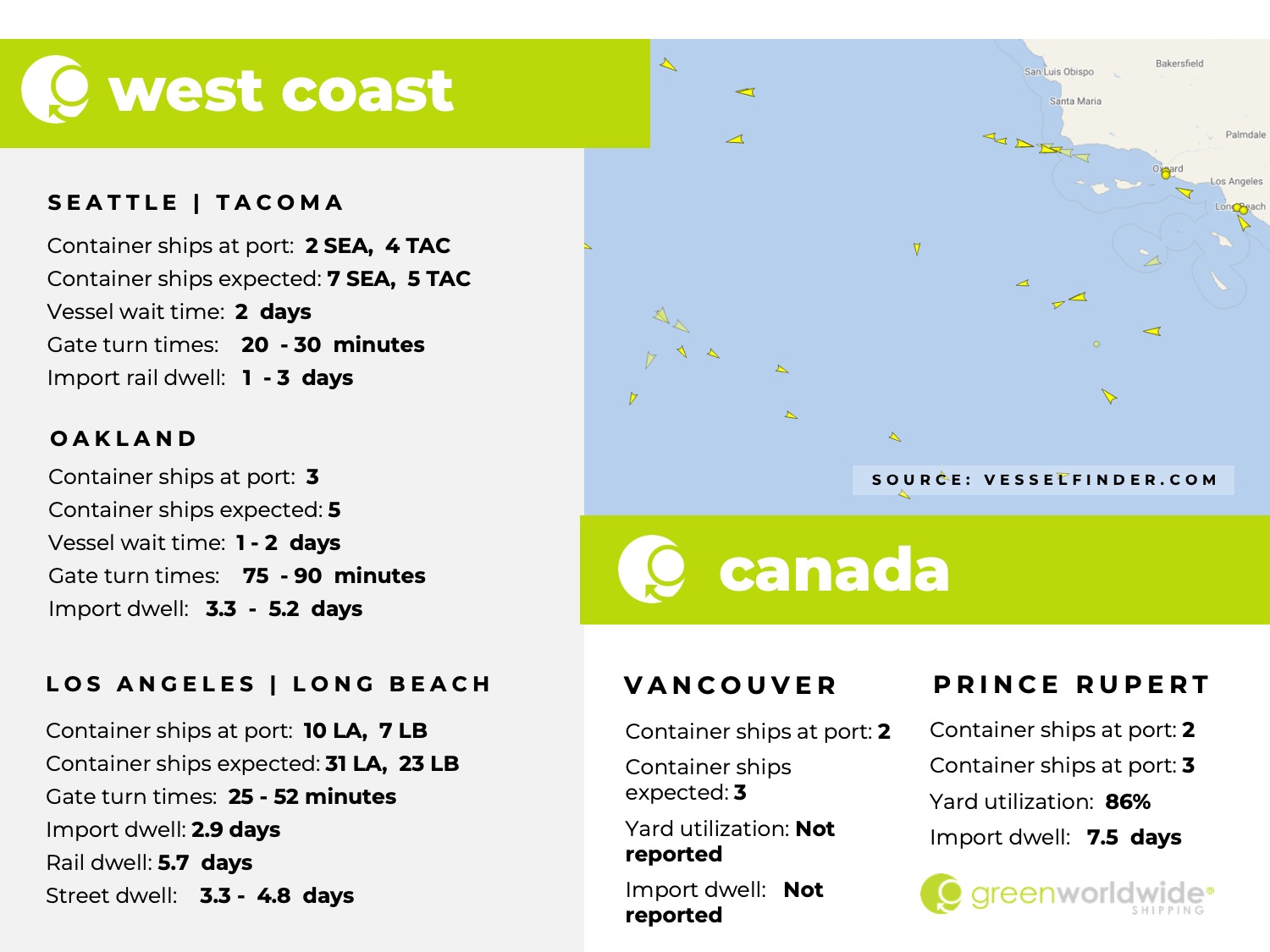 U.S. west coast, canada, port congestion, dwell