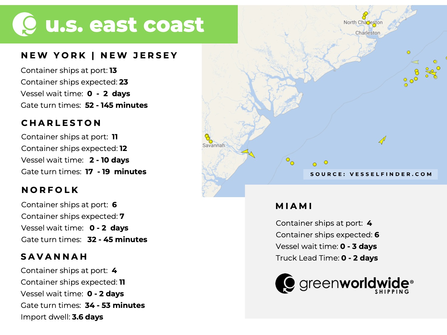 U.S. East coast, port congestion, dwell times