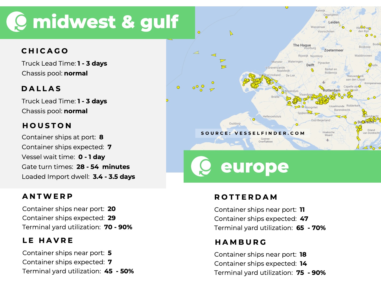 U.S. Midwest, U.S. Gulf, Europe, port congestion, utilization, dwell times