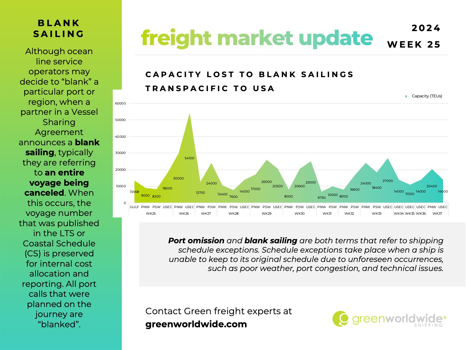 capacity lost to blank sailing, port omissions