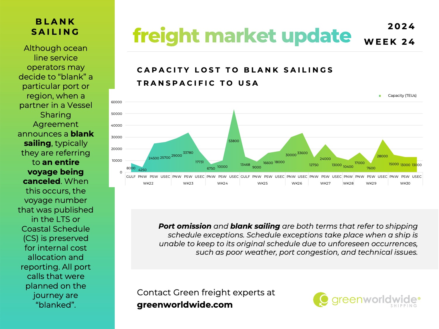 capacity lost to blank sailing, port omissions