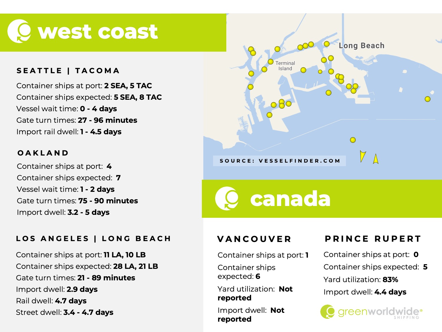 U.S. west coast, canada, port congestion, dwell