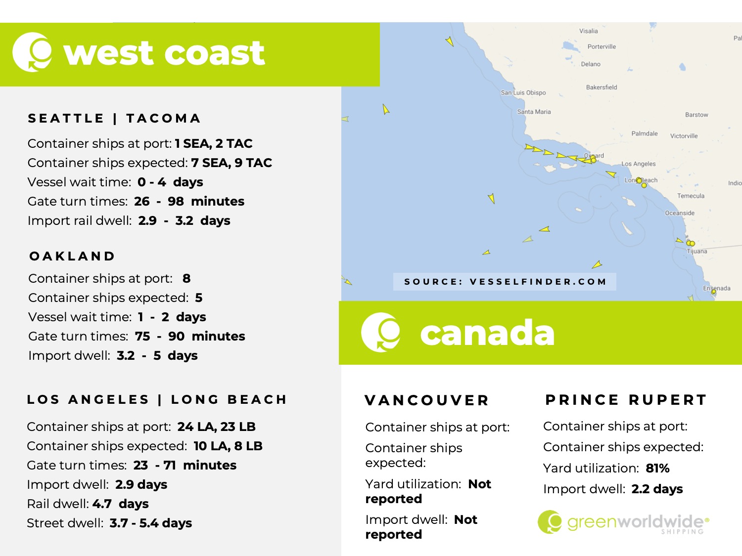 U.S. west coast, canada, port congestion, dwell