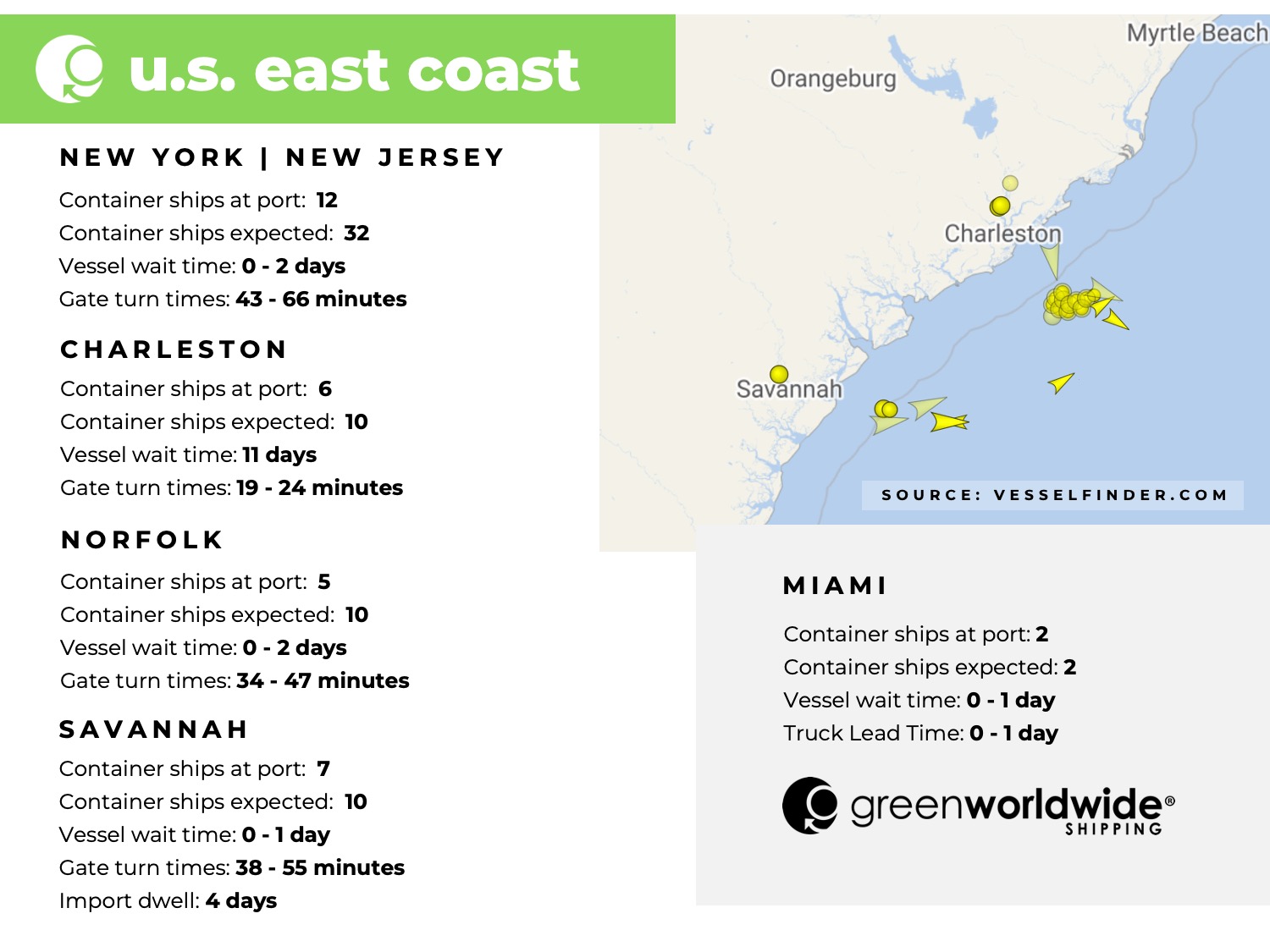 U.S. East coast, port congestion, dwell times