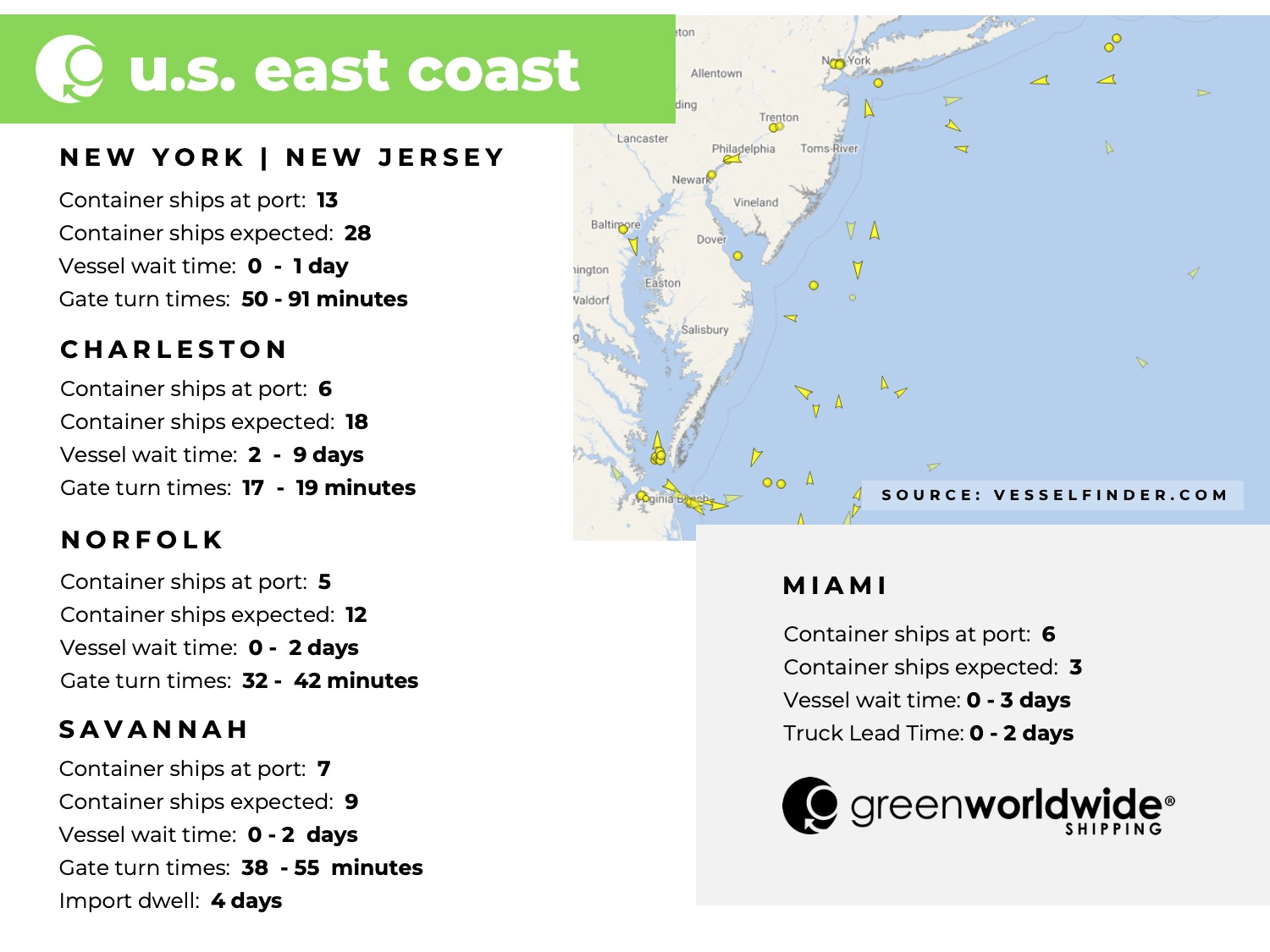 U.S. East coast, port congestion, dwell times