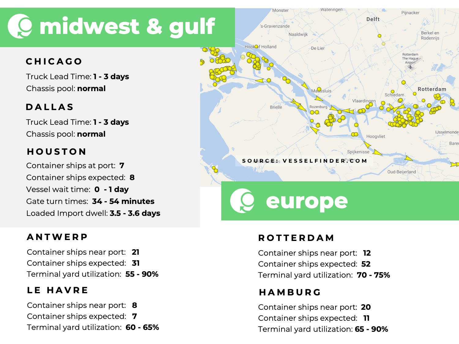 U.S. Midwest, U.S. Gulf, Europe, port congestion, utilization, dwell times