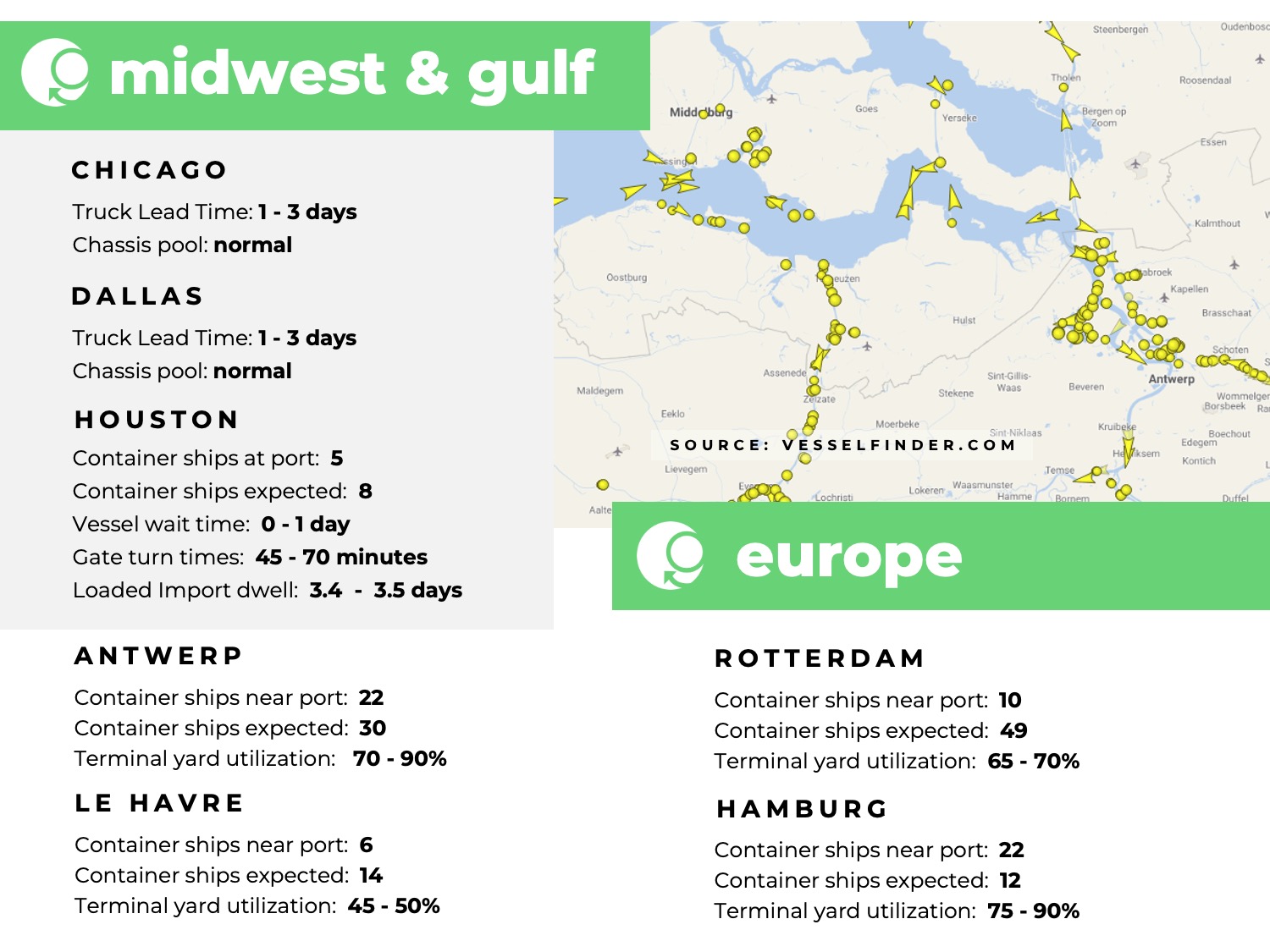 U.S. Midwest, U.S. Gulf, Europe, port congestion, utilization, dwell times