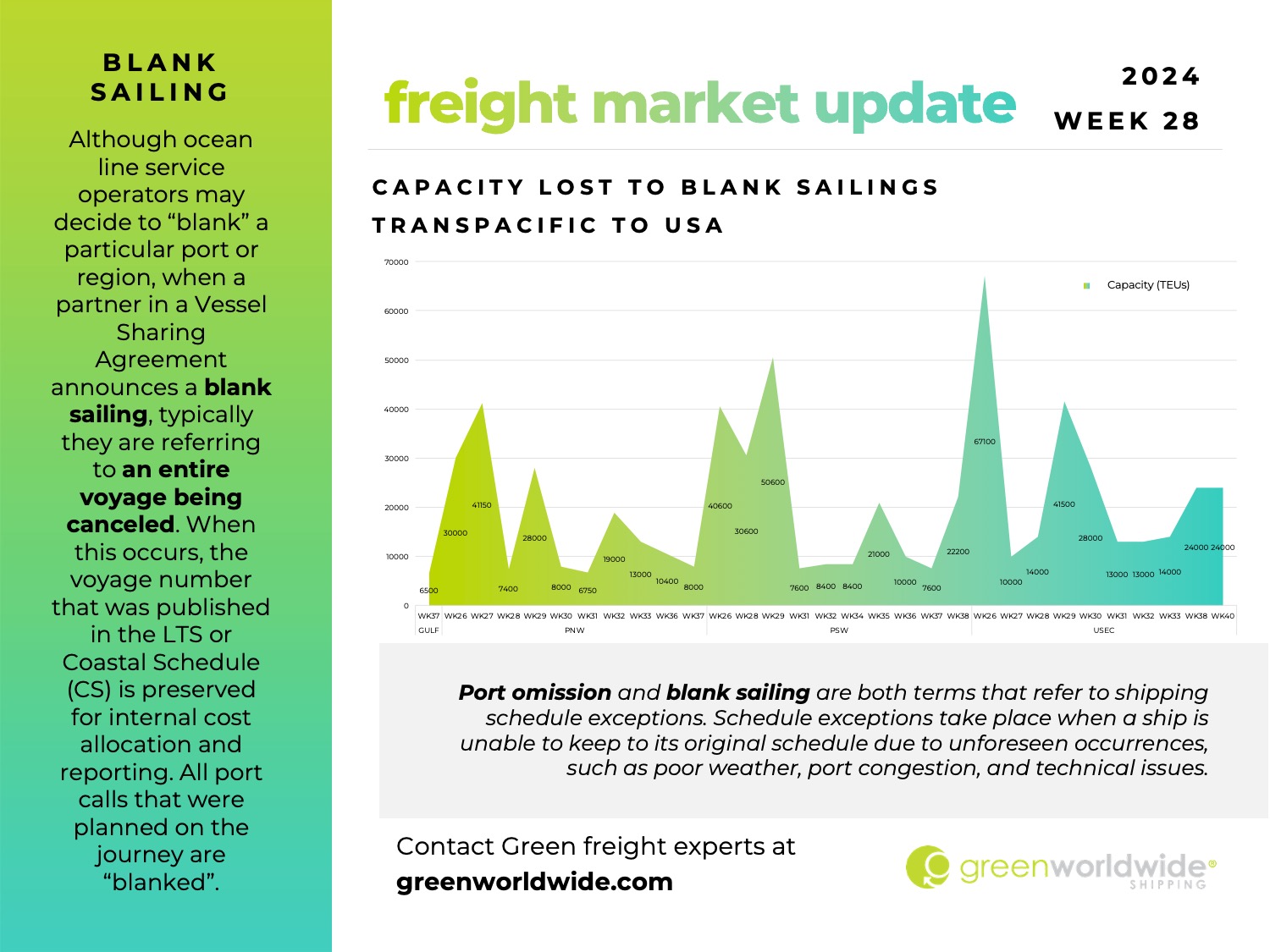 capacity lost to blank sailing, port omissions